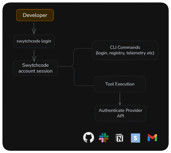 Authentication