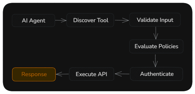 Request execution flow